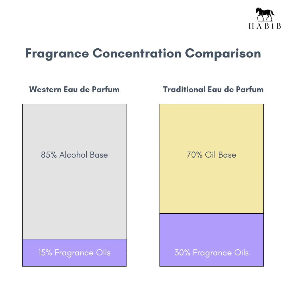 The concentration comparison shows why Arabian perfumes typically last longer, with their higher concentration of fragrance oils (30% vs 15%) and oil-based carrier instead of alcohol.